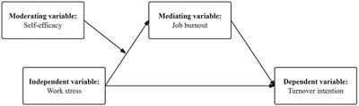 How work stress influence turnover intention among Chinese local undergraduate university teachers: the mediating effect of job burnout and the moderating effect of self-efficacy